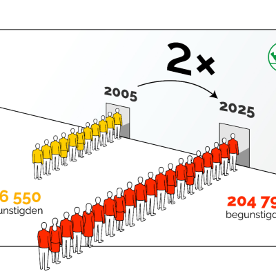 La Fédération Belge des Banques Alimentaires face à une année 2026 particulièrement difficile en raison d’une pression accrue sur l’aide alimentaire en Belgique